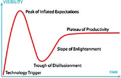 Garner's Hype Curve